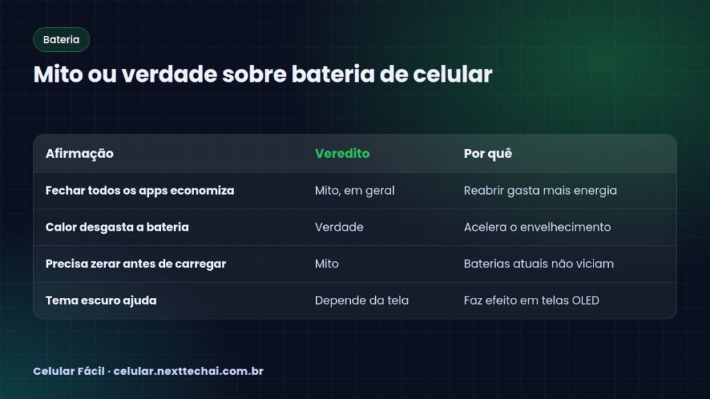 Mito ou verdade sobre bateria de celular