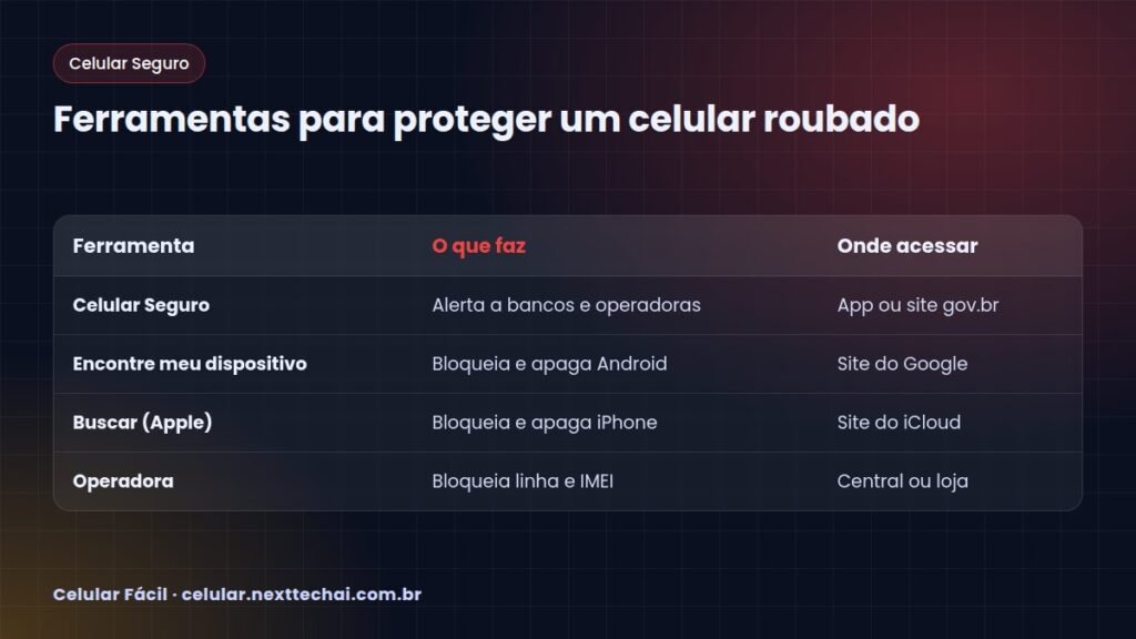 Ferramentas para proteger um celular roubado