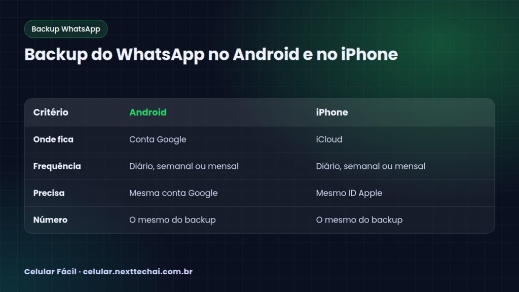 Backup do WhatsApp no Android e no iPhone