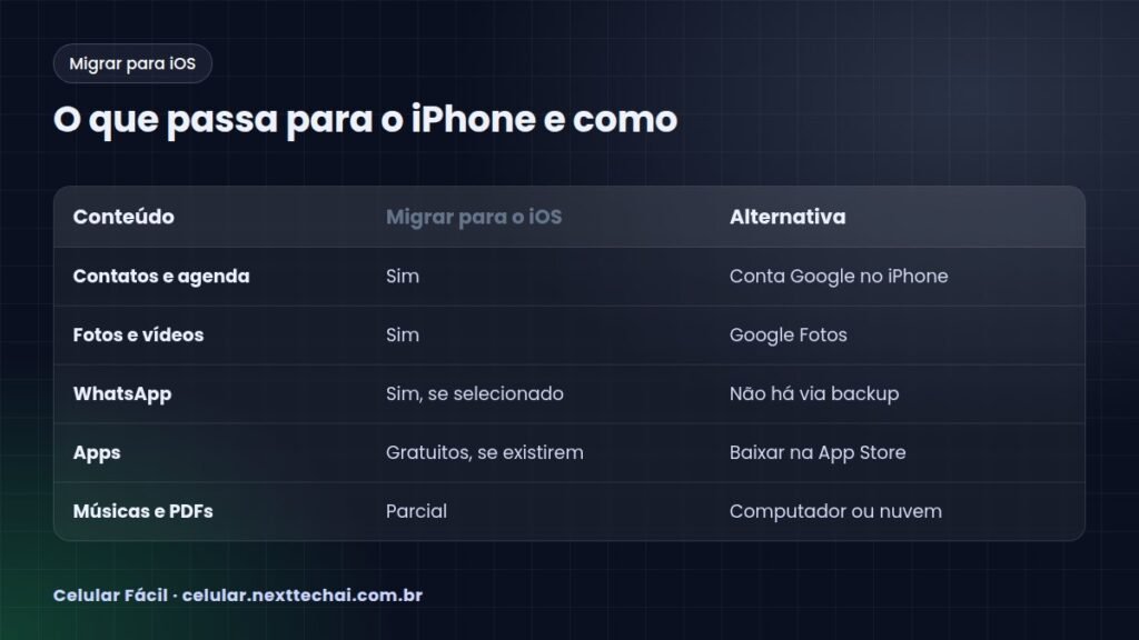 O que passa para o iPhone e como