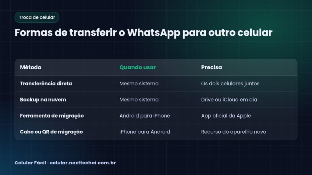 Formas de transferir o WhatsApp para outro celular